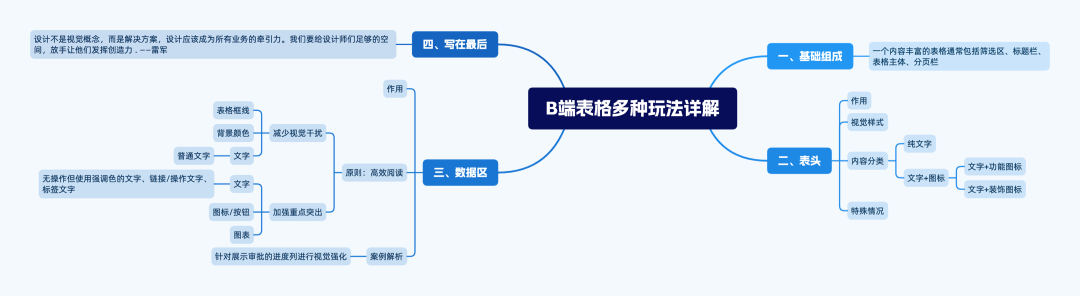 多图示例！解析B端表格如何提升使用体验