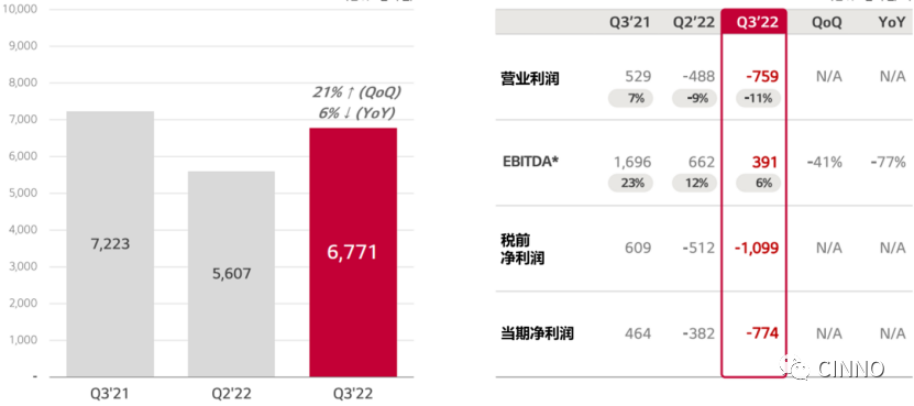 LGD | Q3營業(yè)利潤虧損約38億元！連續(xù)兩個季度虧損的圖6
