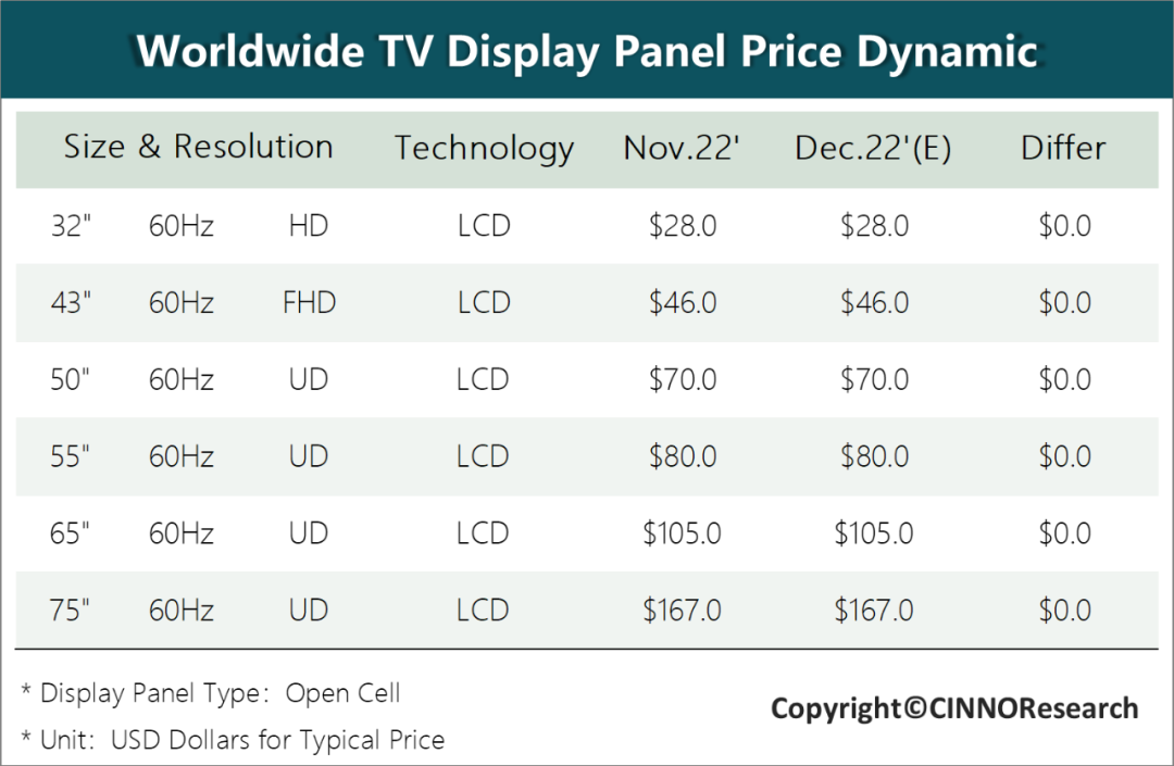 CINNO Research | 12月电视面板行情：供需双方持续博弈，面板价格难大幅上涨的图5