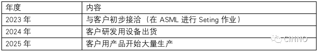 三星电子、SK海力士已向ASML下单可用于2nm工艺的High NA EUV曝光设备的图7
