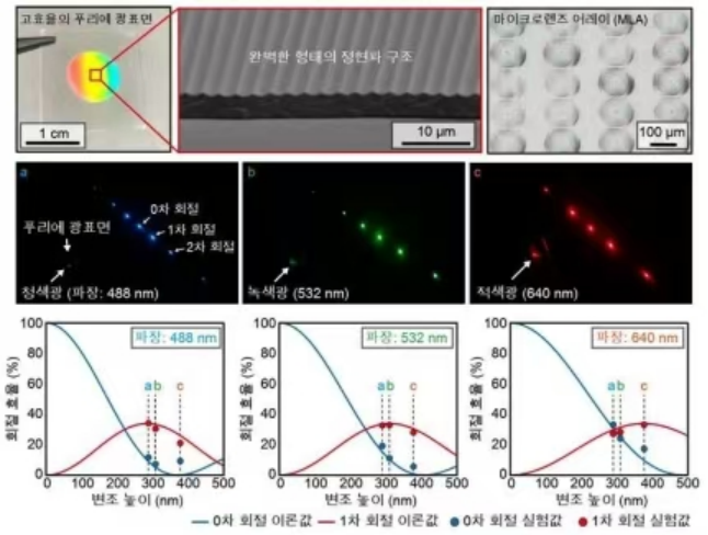 高丽大学研究团队实现全球最高效率的AR·VR显示用衍射光学元件的图1