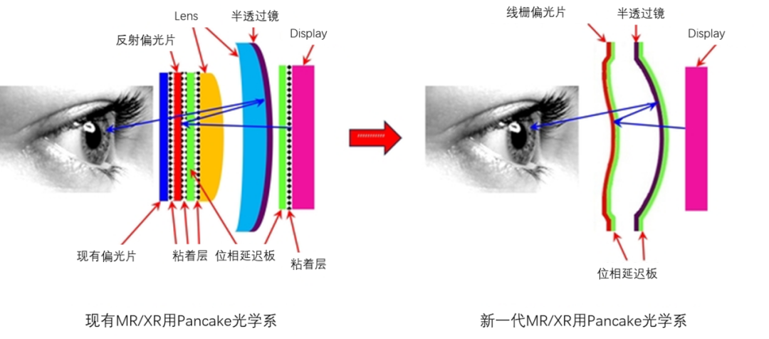 Pavonine开发XR用偏光片 Lens与反射偏光片合二为一的图1