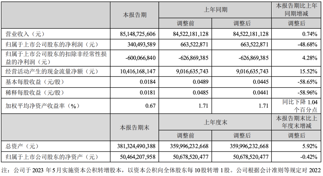 TCL科技Q2归母净利润近9亿！环比增长14.4亿的图4