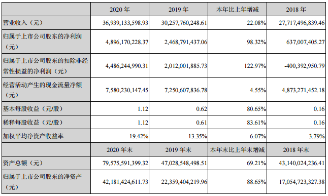 蓋板 | 藍思科技2020年凈利潤為48.96億元，同比增長98.32%的圖2