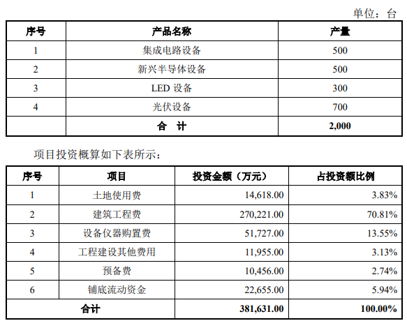 裝備｜北方華創擬募資85億元！投建高端半導體裝備研發等項目的圖4
