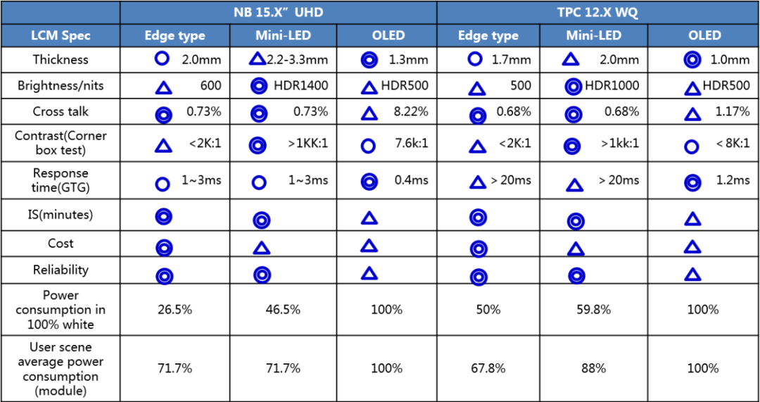 对话华星光电副总裁李治福：上下游紧密合作，中尺寸Mini LED有望成为新的增长点的图7