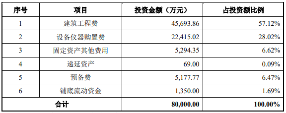 裝備｜北方華創擬募資85億元！投建高端半導體裝備研發等項目的圖8