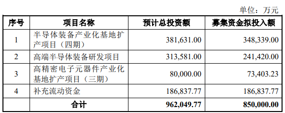 裝備｜北方華創擬募資85億元！投建高端半導體裝備研發等項目的圖2