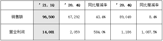 韩厂Q1大赚！三星、LGD、LGC、SDI、三星电机、SK海力士财报的图11