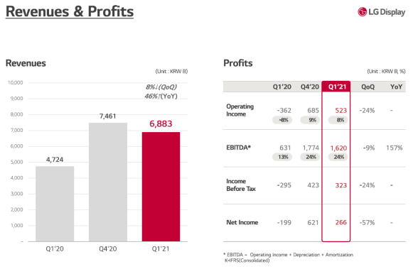 韩厂Q1大赚！三星、LGD、LGC、SDI、三星电机、SK海力士财报的图8