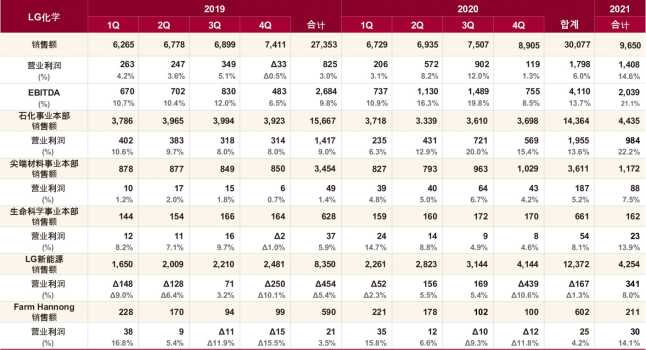 韩厂Q1大赚！三星、LGD、LGC、SDI、三星电机、SK海力士财报的图12