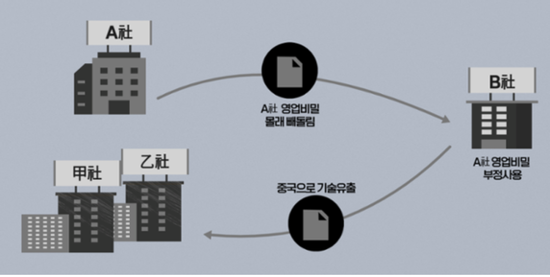 价值约18亿元！三星显示员工泄密OLED技术，被判6年的图2