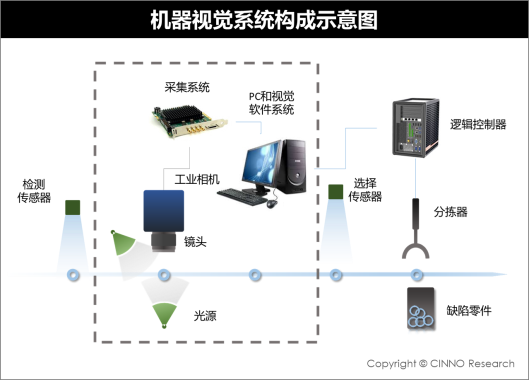 設備 | 百倍杠桿賦能智能制造，機器視覺行業迎來爆發式增長的圖4