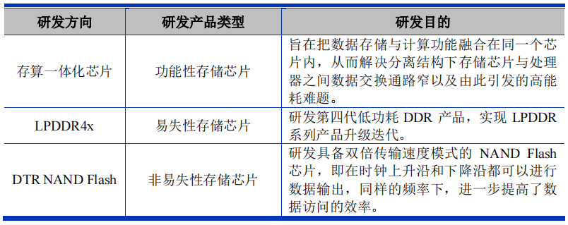 IPO | 東芯半導體沖刺科創板！募資7.5億元加強閃存業務發展的圖9