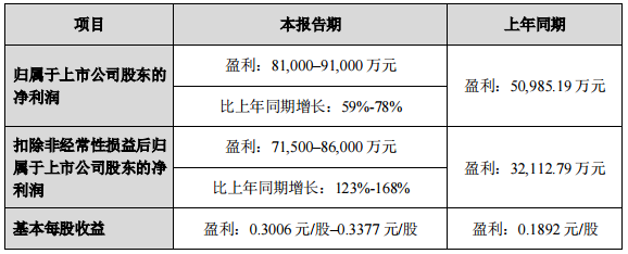 攝像頭 | 歐菲光修正業績預期，預計2020年虧損18.5億元的圖5