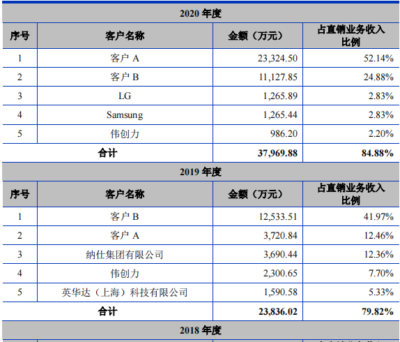 IPO | 東芯半導體沖刺科創板！募資7.5億元加強閃存業務發展的圖13