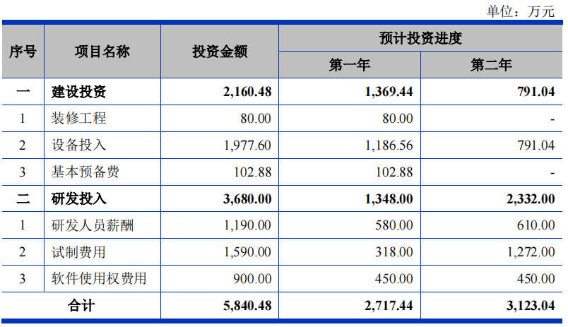 IPO | 東芯半導體沖刺科創板！募資7.5億元加強閃存業務發展的圖10