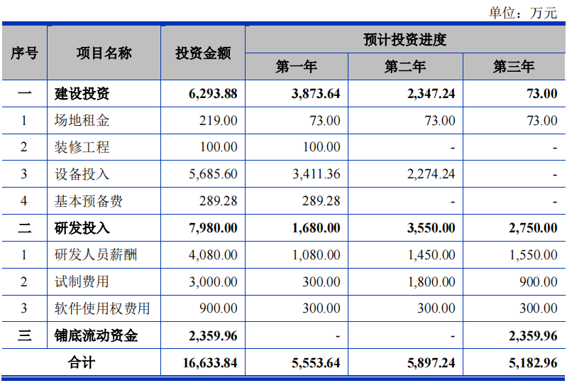 IPO | 東芯半導體沖刺科創板！募資7.5億元加強閃存業務發展的圖8
