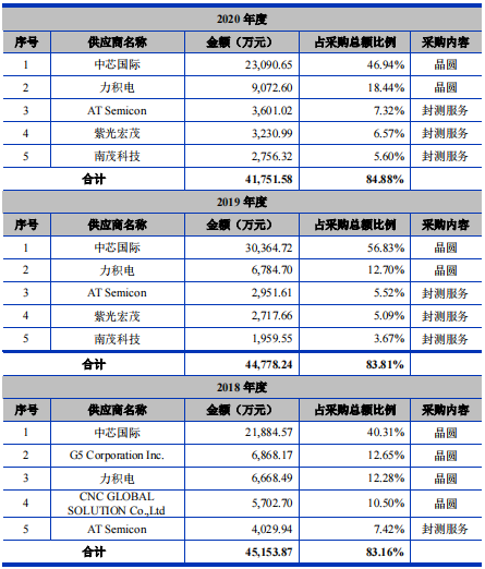 IPO | 東芯半導體沖刺科創板！募資7.5億元加強閃存業務發展的圖14