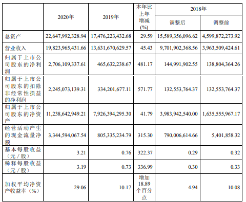 半导体 | 韦尔股份2020年净利润27.06亿元，同比增长481.17%的图4