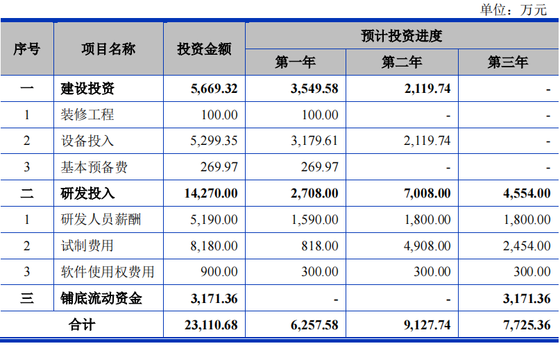 IPO | 東芯半導體沖刺科創板！募資7.5億元加強閃存業務發展的圖7