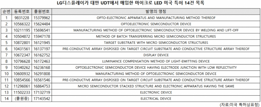 LGD购买中国台湾公司Micro LED专利14件！包括转移技术的图4