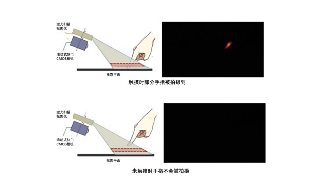 奈良尖端科技大學(xué)等研發(fā)出觸摸傳感技術(shù)：用手指即可操作投射畫(huà)面的圖6