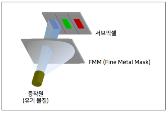 FMM｜克服OLED大尺寸、高像素技术瓶颈！Olum Materials开发出unit cell FMM的图8