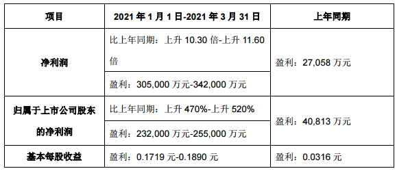 TCL科技预计2021年Q1净利润30.5-34.2亿，同比增长470-520%的图1
