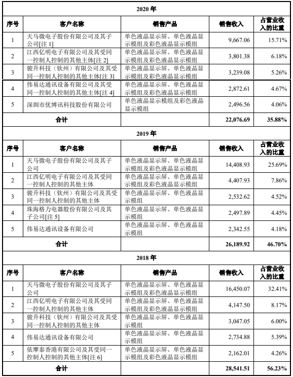 IPO | 天马供应商天山电子拟创业板IPO！募资3.1亿加强液晶模组业务的图9