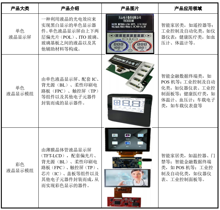 IPO | 天马供应商天山电子拟创业板IPO！募资3.1亿加强液晶模组业务的图3