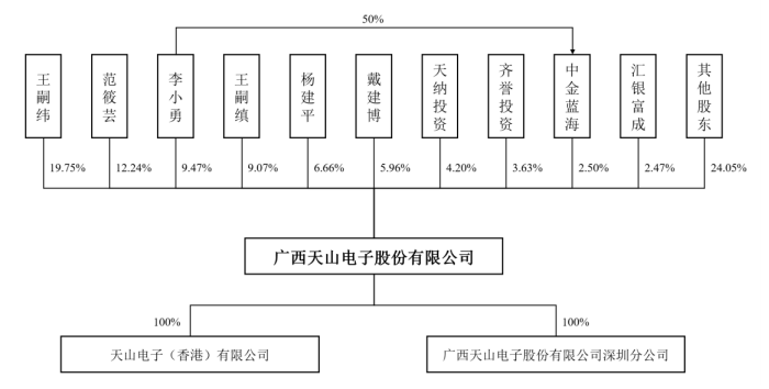 IPO | 天马供应商天山电子拟创业板IPO！募资3.1亿加强液晶模组业务的图5