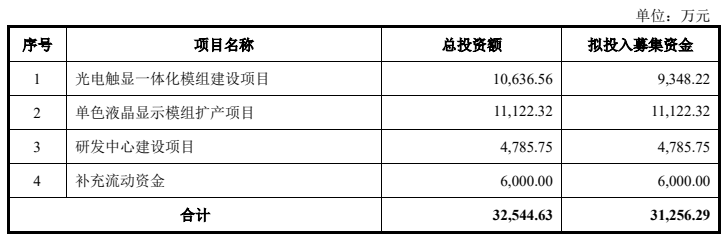 IPO | 天马供应商天山电子拟创业板IPO！募资3.1亿加强液晶模组业务的图8