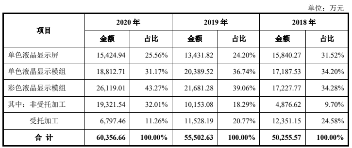 IPO | 天马供应商天山电子拟创业板IPO！募资3.1亿加强液晶模组业务的图4