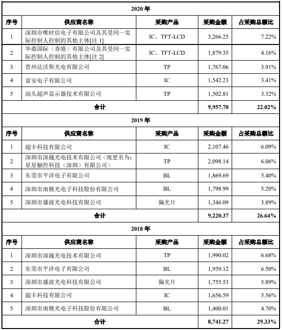 IPO | 天马供应商天山电子拟创业板IPO！募资3.1亿加强液晶模组业务的图10