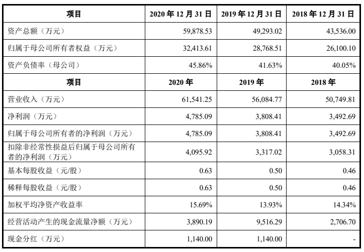 IPO | 天马供应商天山电子拟创业板IPO！募资3.1亿加强液晶模组业务的图2