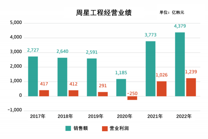 周星工程：2022年营业利润约6.6亿元！同比增长21%的图6