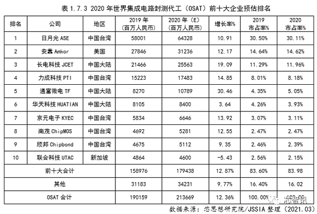 封測 | 傳安博凱將收購全球第二大封測廠Amkor！美國或將出手阻止的圖2