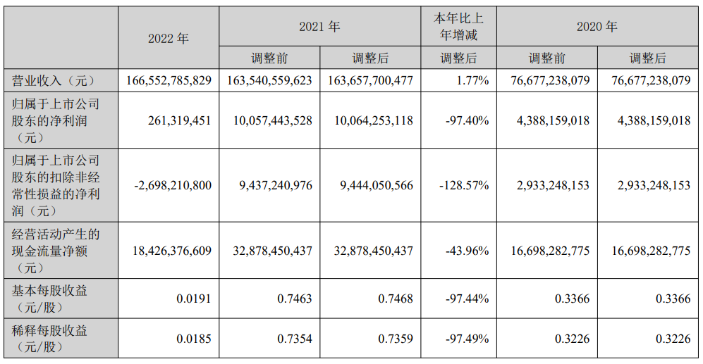 TCL科技2022年凈利潤17.9億元！TCL華星實現從大尺寸龍頭向全尺寸領先轉型的圖4