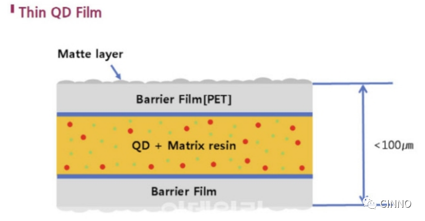 LGD战略投资QD膜开发公司InnoQD！进军QLED市场的图7