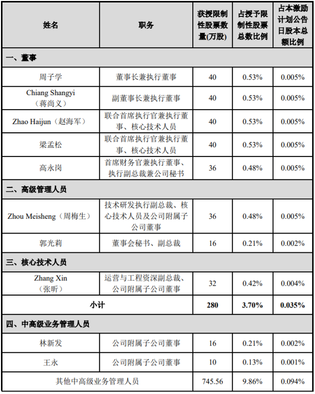 中芯國際 | 向蔣尚義/梁孟松等3944名激勵對象授予6753萬股股權的圖5