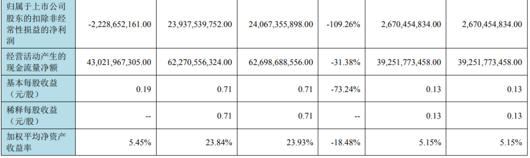 京东方2022年实现营业收入1784.14亿元！归母净利润75.51亿元的图5