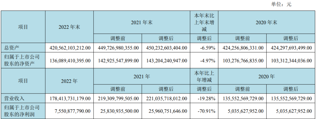 京东方2022年实现营业收入1784.14亿元！归母净利润75.51亿元的图4