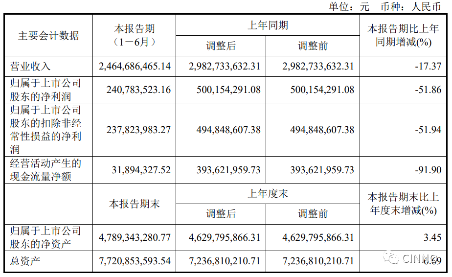 面板厂京东方、深天马、维信诺、龙腾等上半年净利润集体下滑的图13