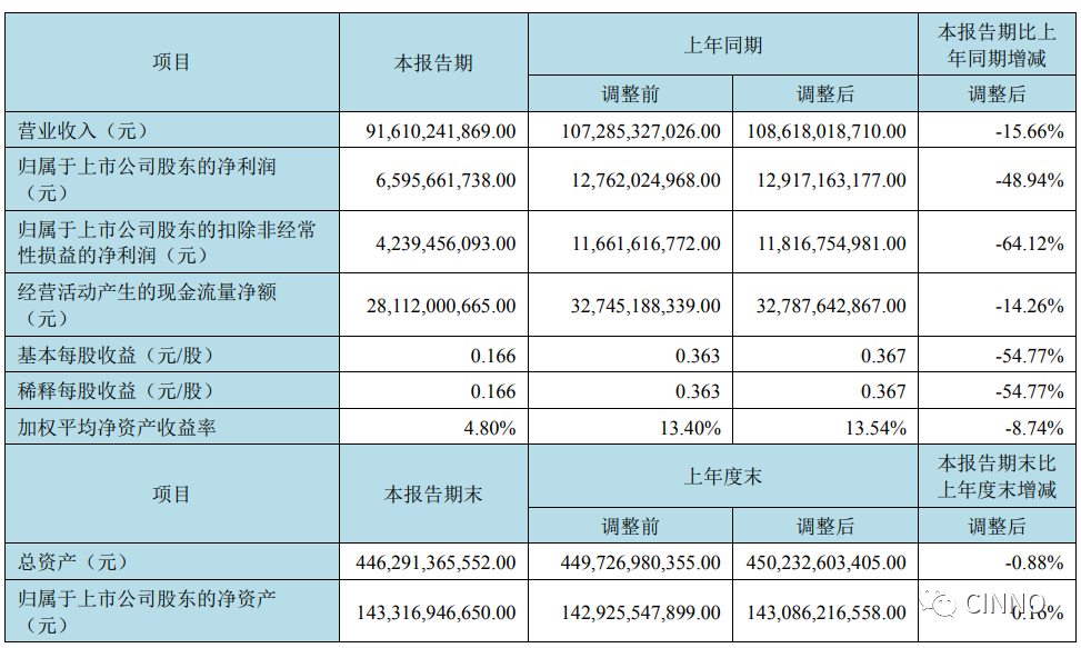 面板厂京东方、深天马、维信诺、龙腾等上半年净利润集体下滑的图5