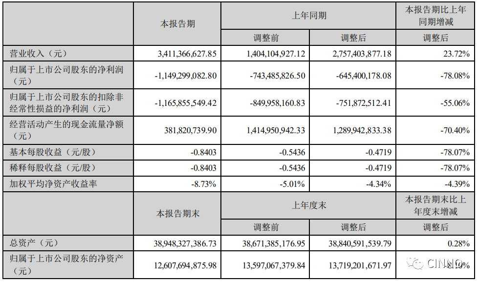 面板厂京东方、深天马、维信诺、龙腾等上半年净利润集体下滑的图10