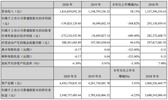 材料 | 鼎龍股份2020年凈利潤虧損約1.6億元，同比下降568.82%的圖4