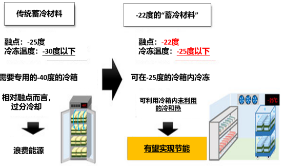 液晶 | 夏普运用液晶技术研发了一款可取代干冰的蓄冷材料的图7