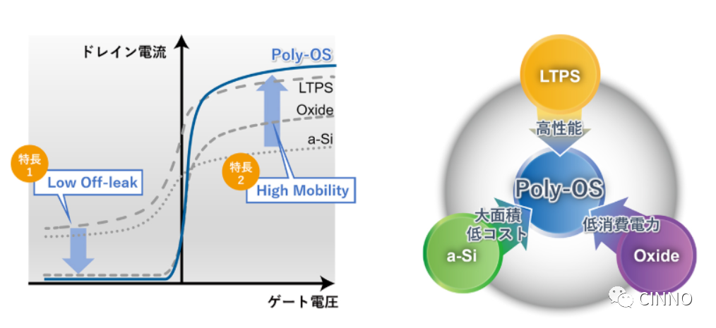 出光興產(chǎn)和JDI合作開發(fā)多晶氧化物半導(dǎo)體Poly-OS TFT背板技術(shù)的圖5