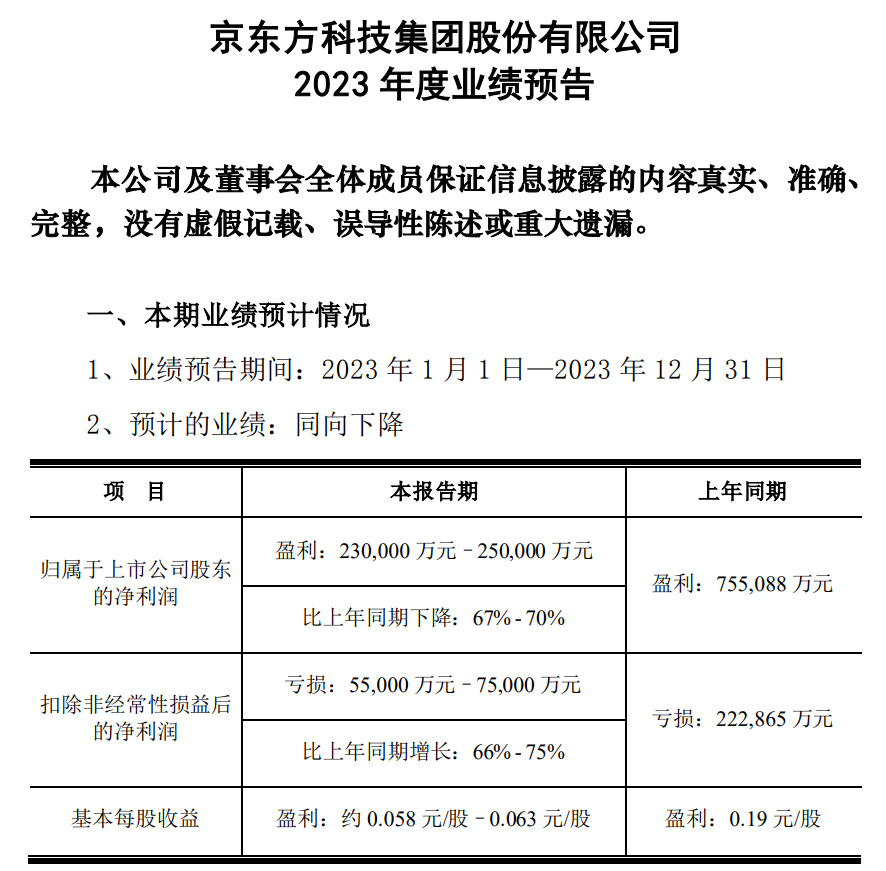 京东方、维信诺、深天马、华映科技2023年度财报预告出炉！的图1